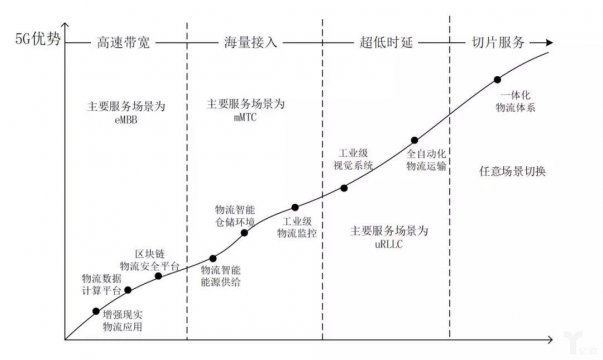 5G如何改造物流？