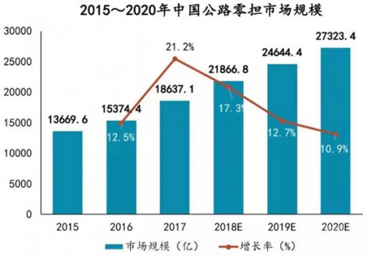 快运业开启新一轮市场洗牌，打赢“效率战”才是王道！