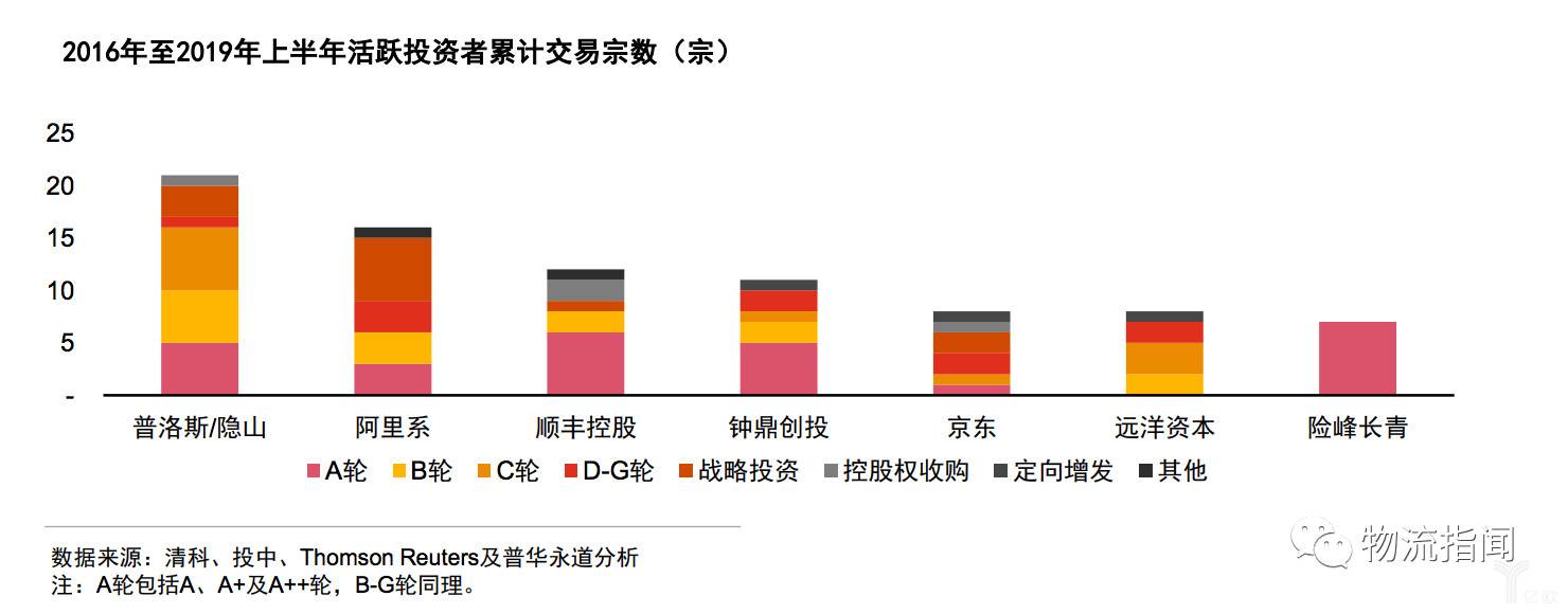 行业活跃投资者