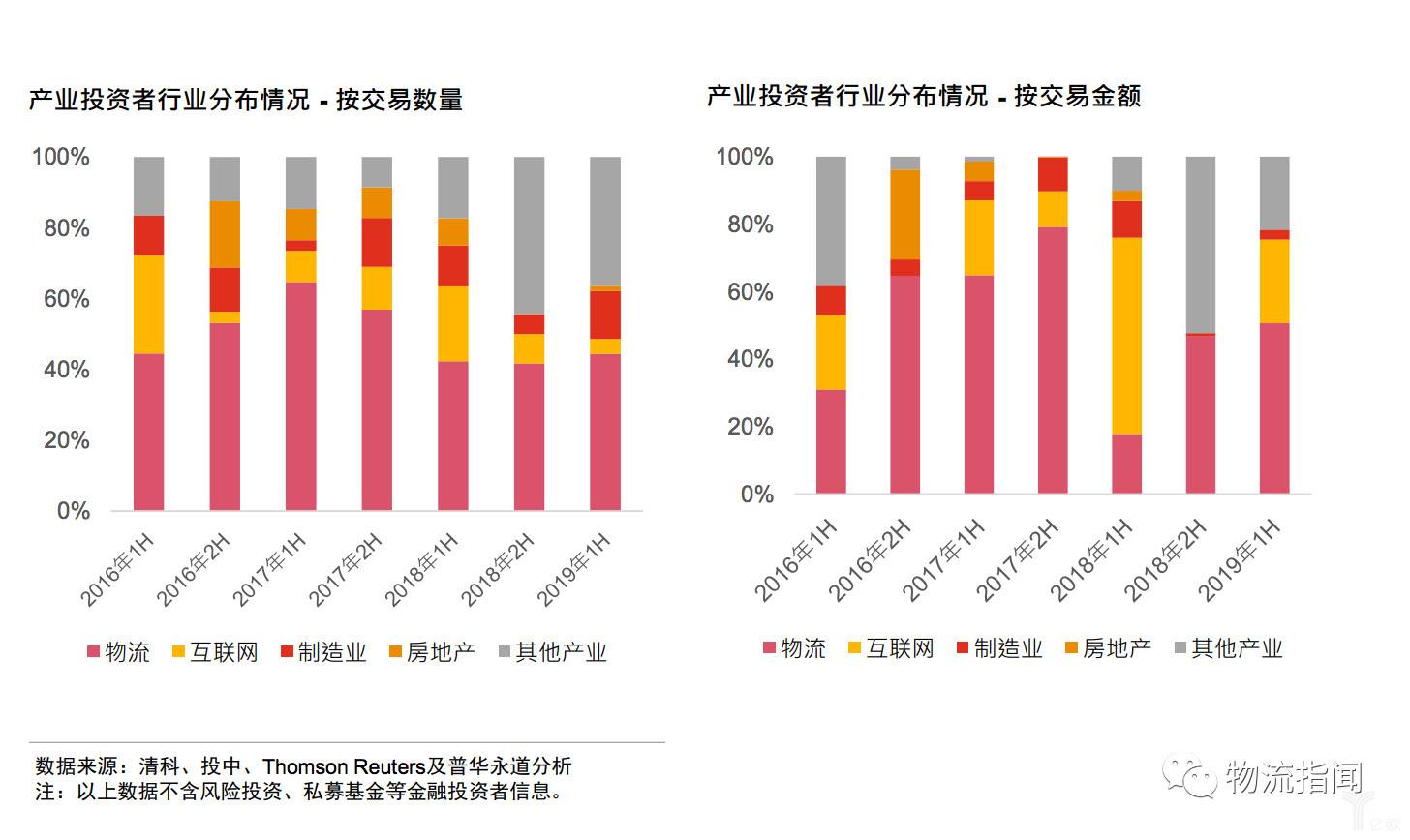 产业投资者