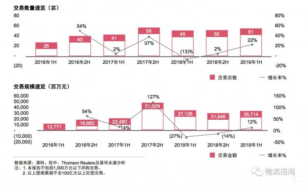 普华永道：中国物流行业并购活动回顾及趋势展望