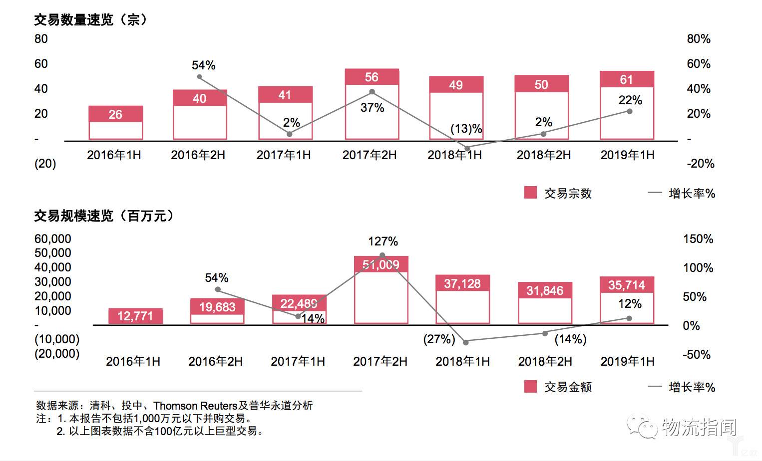 2019年上半年物流行业并购交易总览