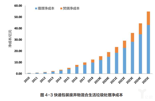 快递包装废弃物混合生活垃圾处理净成本