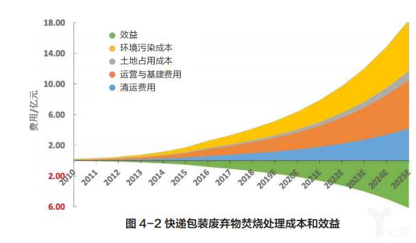 快递包装废弃物焚烧处理成本和效益