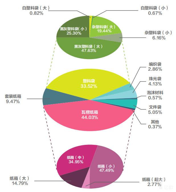 快递包装特征