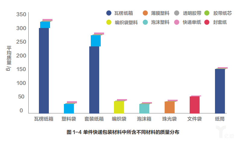 单件快递包装材料中所含不同材料的质量分布