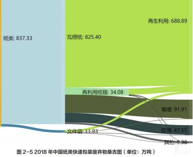 快递纸类包装产生量