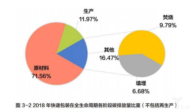 2018年快递包装在全生命周期各阶段碳排放量比重（不包括再生产）