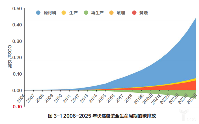 2006-2025年快递包装全生命周期的碳排放