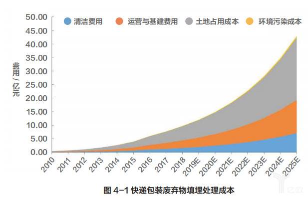 快递包装废弃物填埋处理成本