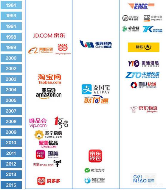 时间线上各个电商、物流等企业