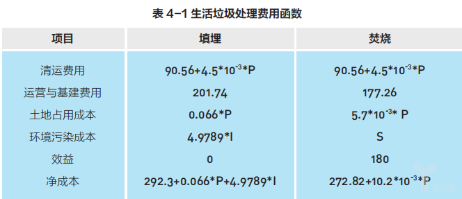 生活垃圾处理费用函数