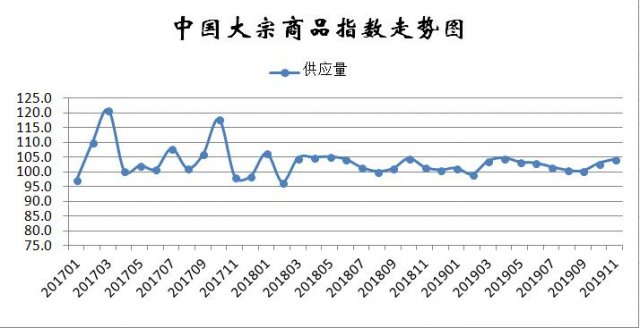 11月份中国大宗商品指数显示：供需双侧回升，市场运行稳中向好