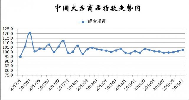 11月份中国大宗商品指数（CBMI）为102.5%