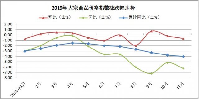 11月大宗商品价格降幅扩大