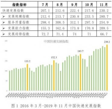 国家邮政局：11月快递量预计超过70亿件