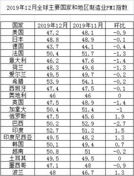 2019年12月全球主要国家制造业指数表