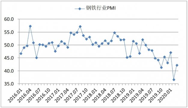 3月份钢铁PMI显示： 市场供需有所增长 行业运行趋于回升