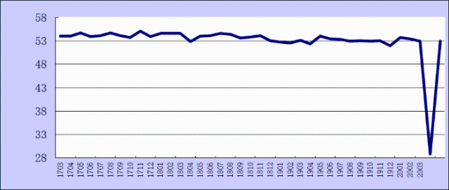 3月份综合PMI产出指数为53%