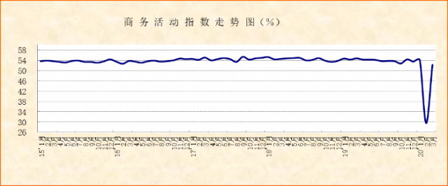 3月份PMI显示：指数回升明显，非制造业较快恢复