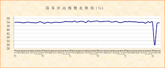 2020年4月PMI显示：供需持续上升，非制造业加快恢复