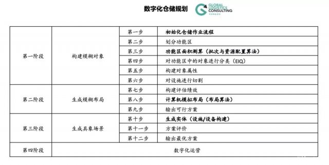 数字化方法的仓储生产力评估