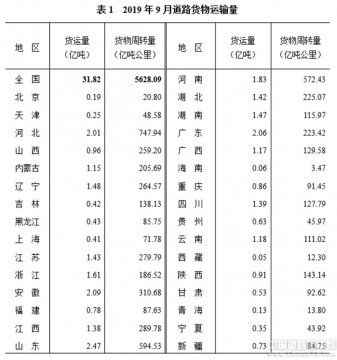 交通运输部：2019年道路货物运输量专项调查公报