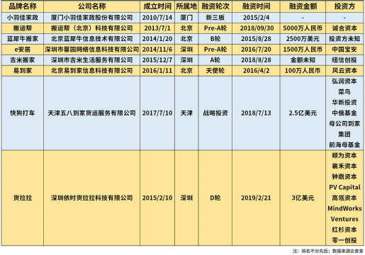 B端站不住，C端没生意，同城货运的囚徒困境