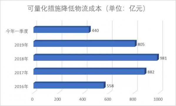 关于进一步降低物流成本的实施意见有哪些突出特点和工作安排