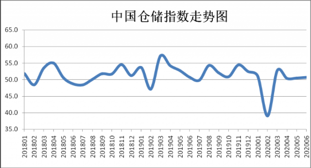 6月份中国仓储指数显示：指数持续回升 行业运行稳步向好
