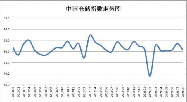 8月份中国仓储指数显示：指数小幅回落 行业短期压力加大