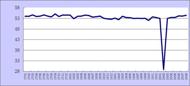 8月份综合PMI产出指数为54.5%