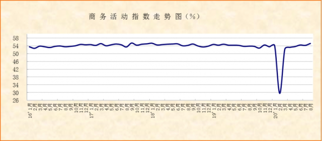 8月份非制造业PMI显示：市场供需齐升，经济复苏质量提升