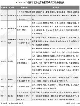 2020年中国智慧物流行业相关政策及解读分析