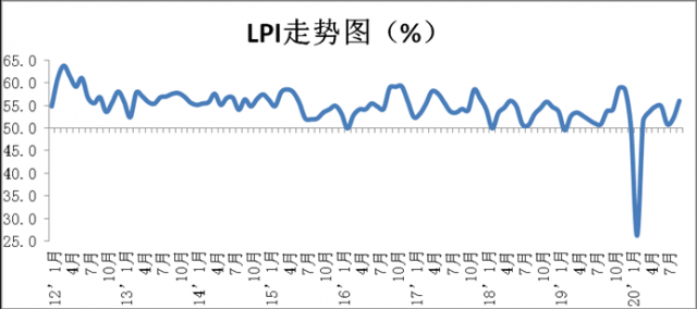9月份中国物流业景气指数为56.1%