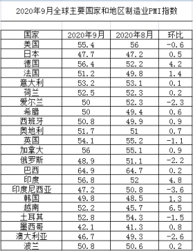 9月份全球主要国家制造业PMI