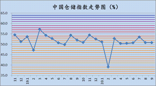 9月份中国仓储指数为50.8%