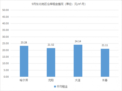 旺季来临！《2020年9月中国通用仓储市场动态报告》发布