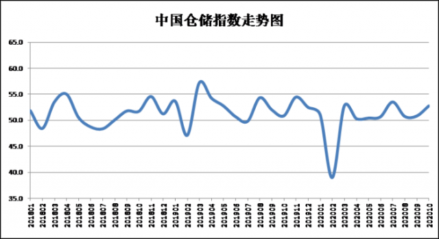 10月份中国仓储指数显示：行业运行向好 库存水平上升