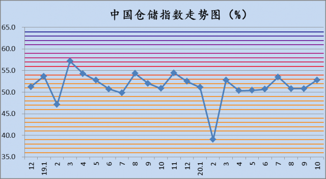 10月份中国仓储指数为52.8%