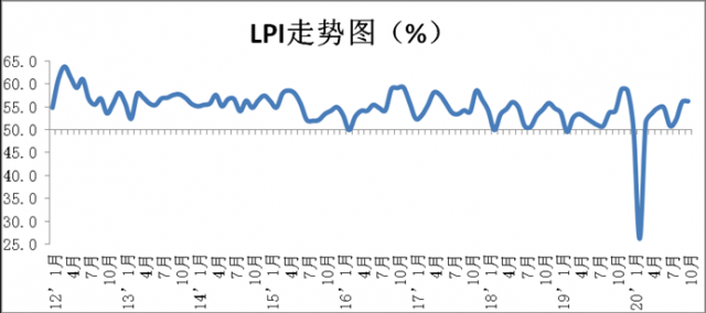 10月份中国物流业景气指数为56.3%