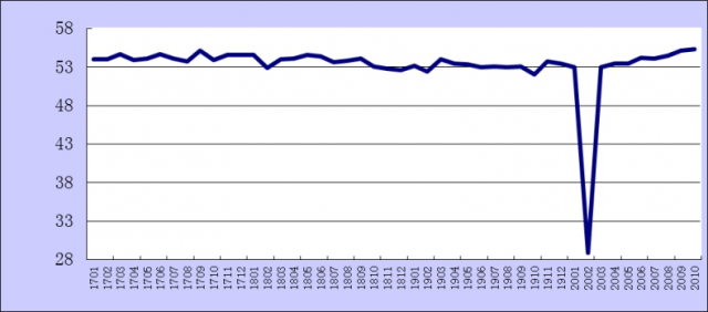 10月份综合PMI产出指数为55.3%