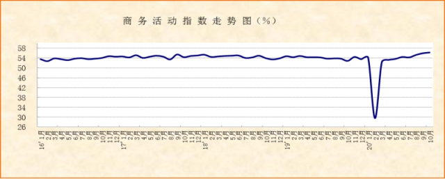 10月份非制造业PMI显示：市场供需较快增长，经济复苏持续向好