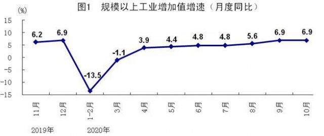 10月份国民经济持续稳定恢复