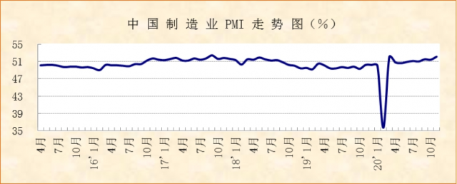 11份制造业PMI显示：市场供需增速加快，经济复苏稳中有进