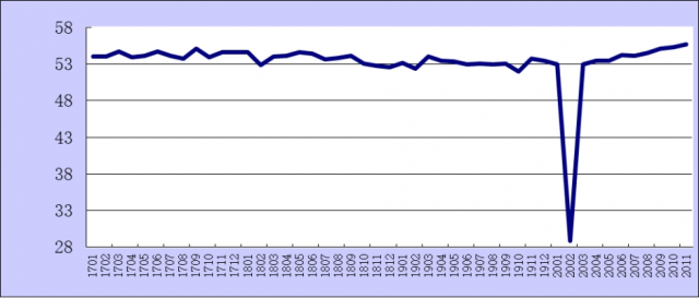 2020年11月份综合PMI产出指数为55.7%