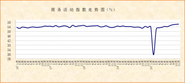 11月非制造业PMI：市场供需稳中向好，经济复苏动力增强