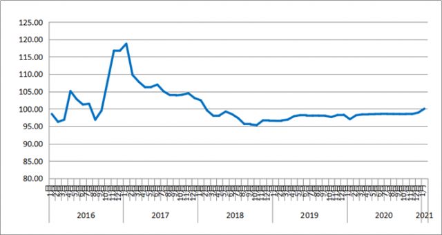 2021年1月份中国公路物流运价指数为100.1点