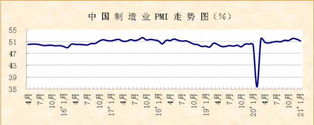 1月份制造业PMI显示：经济延续较快上升势头，消费品行业发展势头较好