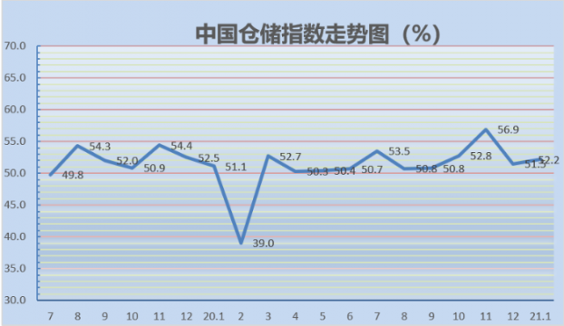 2021年1月份中国仓储指数为52.2%